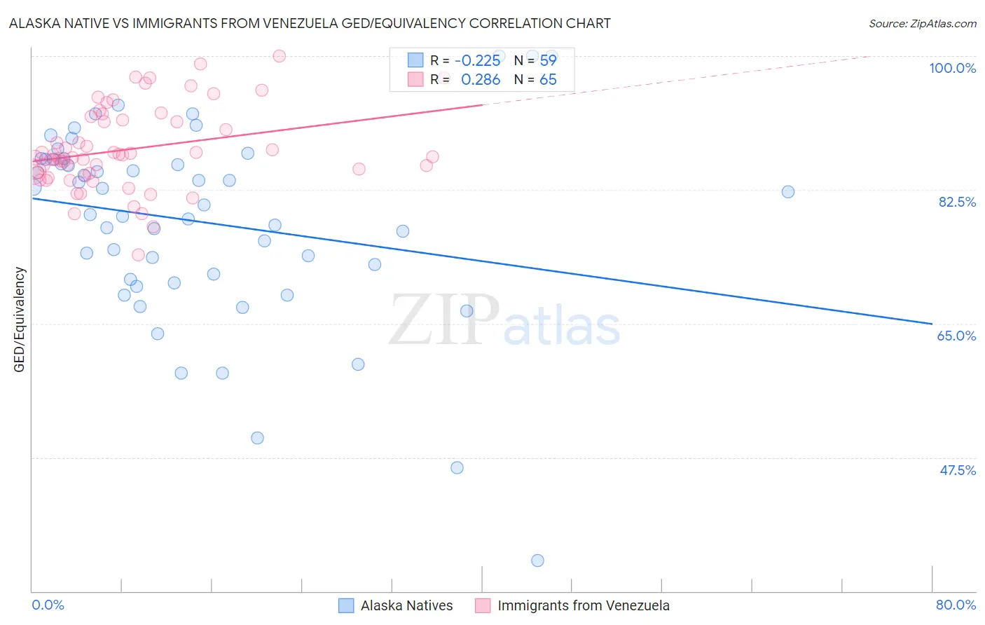 Alaska Native vs Immigrants from Venezuela GED/Equivalency