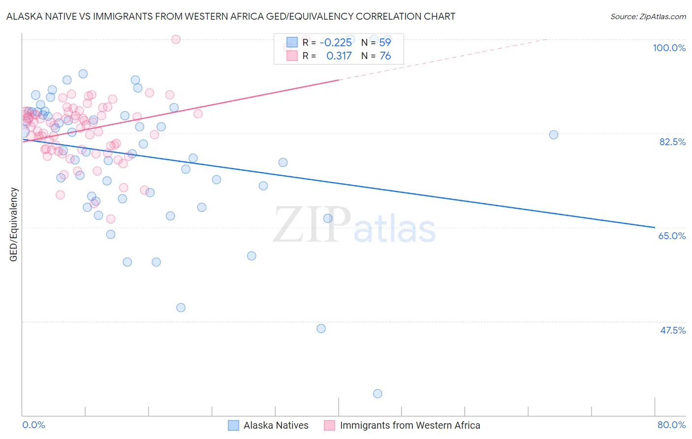 Alaska Native vs Immigrants from Western Africa GED/Equivalency