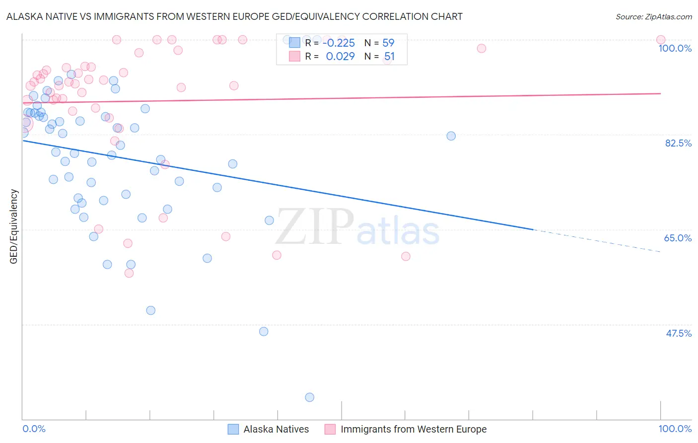 Alaska Native vs Immigrants from Western Europe GED/Equivalency