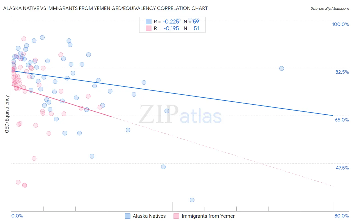 Alaska Native vs Immigrants from Yemen GED/Equivalency