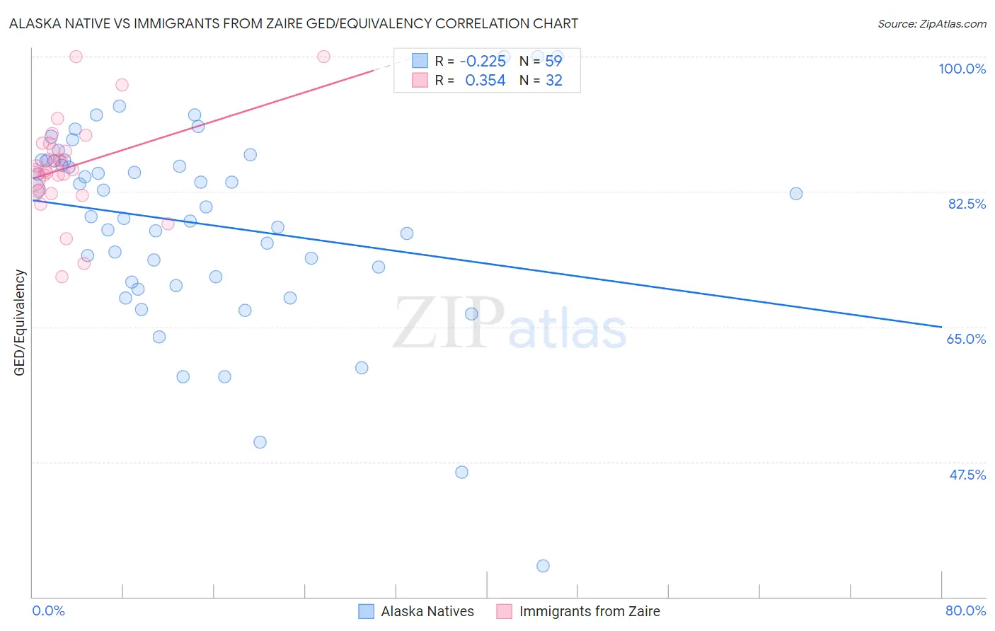 Alaska Native vs Immigrants from Zaire GED/Equivalency