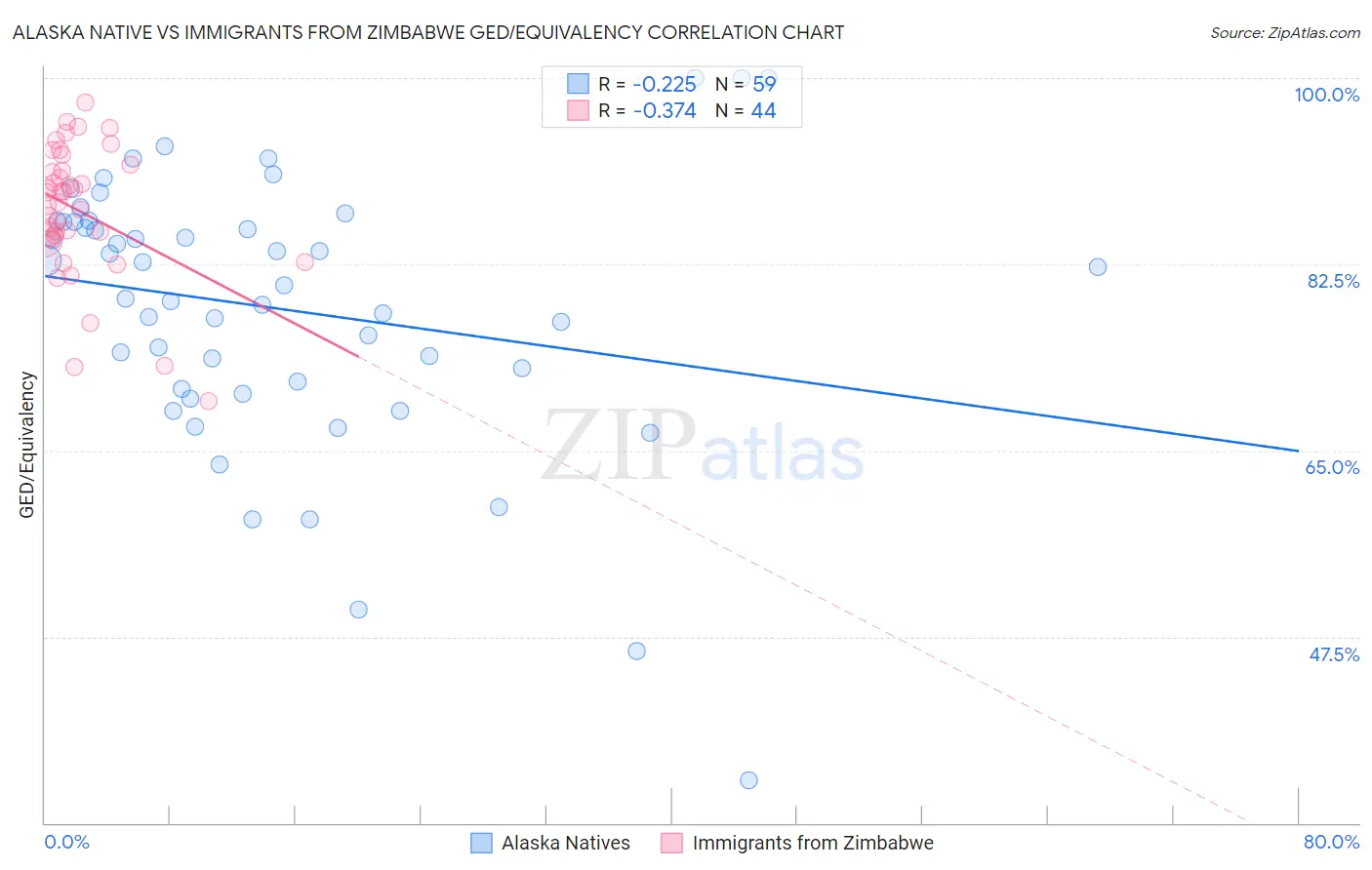 Alaska Native vs Immigrants from Zimbabwe GED/Equivalency