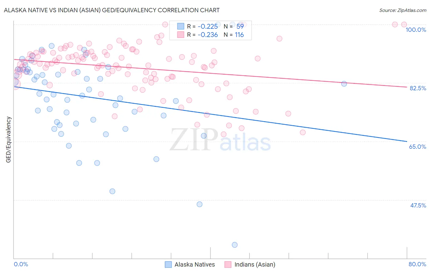 Alaska Native vs Indian (Asian) GED/Equivalency