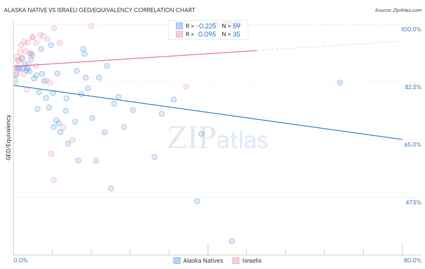 Alaska Native vs Israeli GED/Equivalency