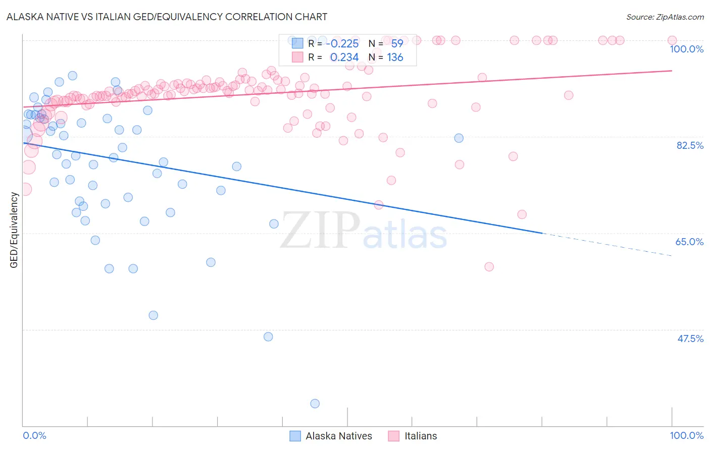 Alaska Native vs Italian GED/Equivalency