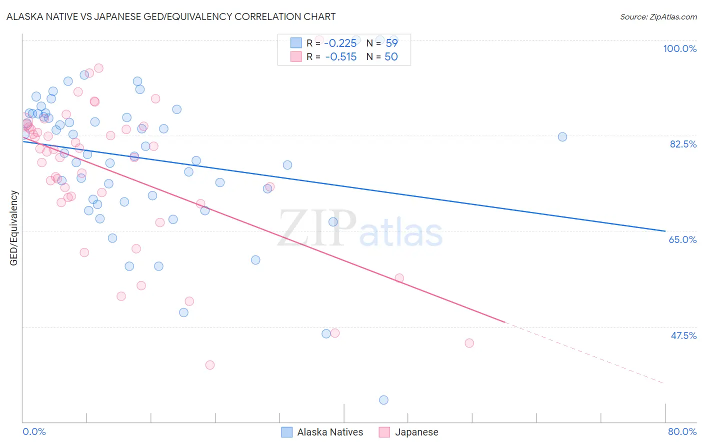 Alaska Native vs Japanese GED/Equivalency