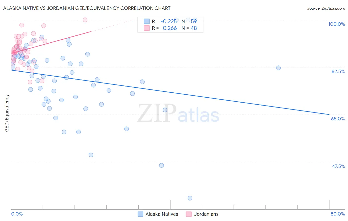 Alaska Native vs Jordanian GED/Equivalency