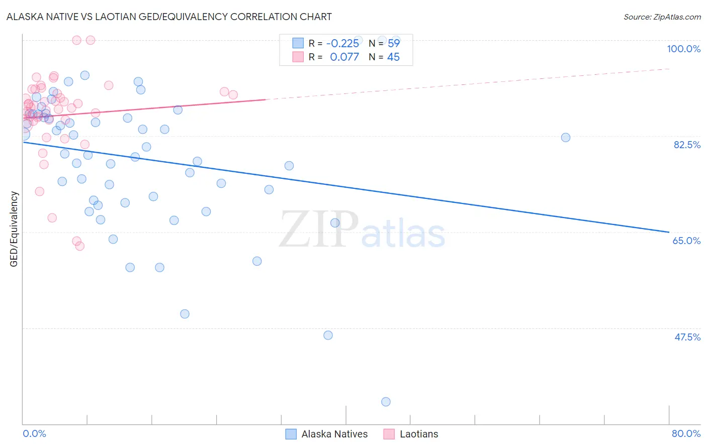 Alaska Native vs Laotian GED/Equivalency