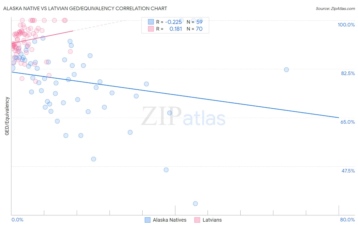 Alaska Native vs Latvian GED/Equivalency