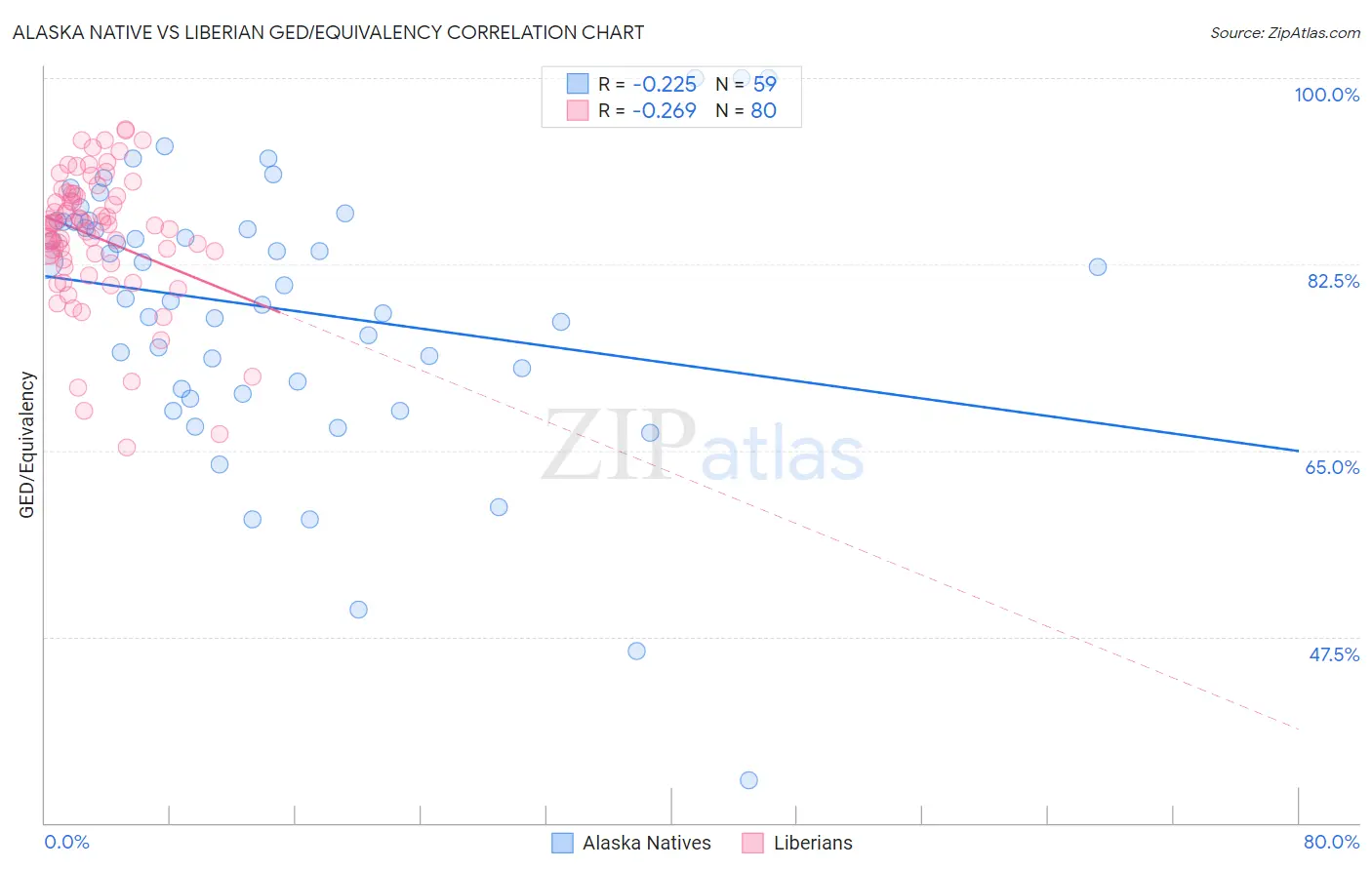 Alaska Native vs Liberian GED/Equivalency