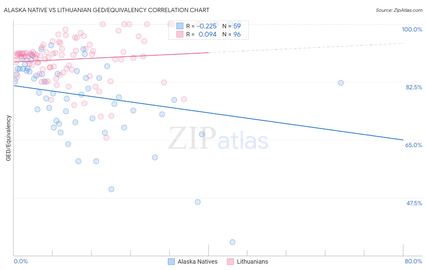 Alaska Native vs Lithuanian GED/Equivalency