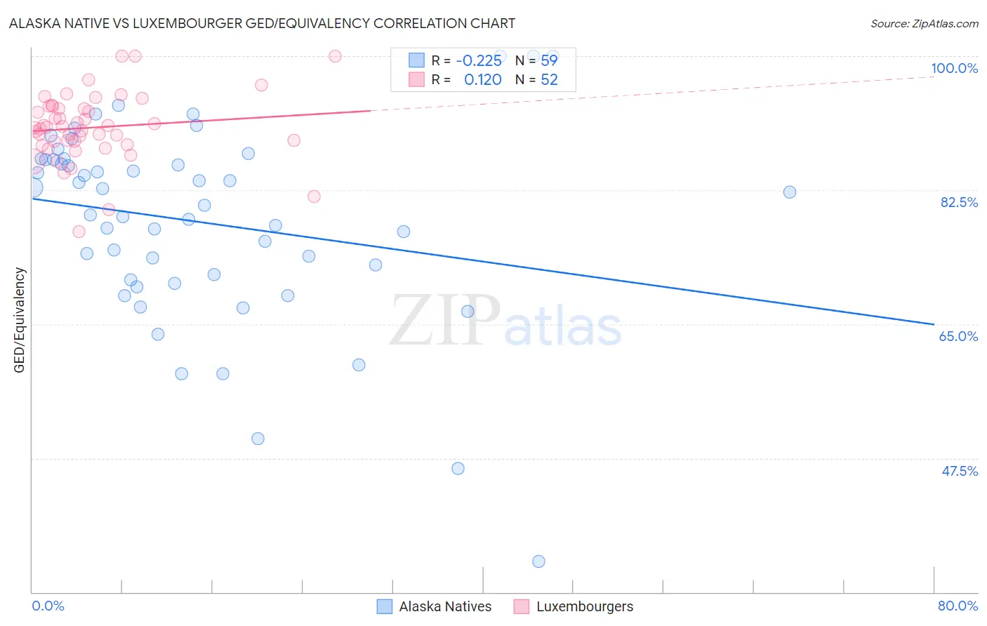 Alaska Native vs Luxembourger GED/Equivalency