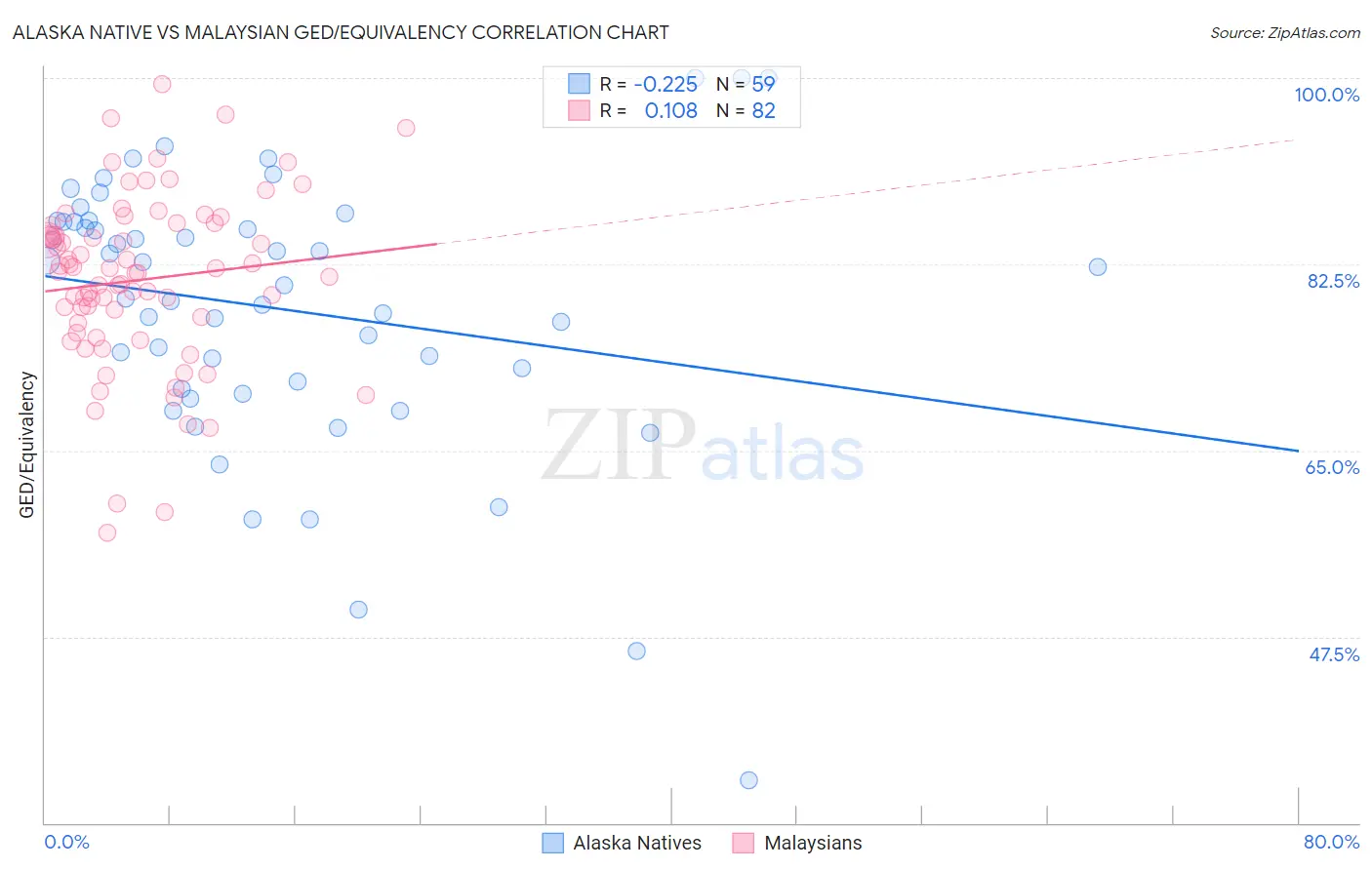 Alaska Native vs Malaysian GED/Equivalency