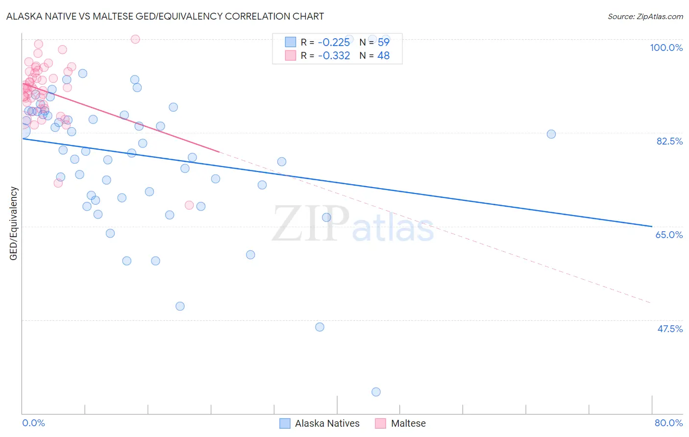 Alaska Native vs Maltese GED/Equivalency