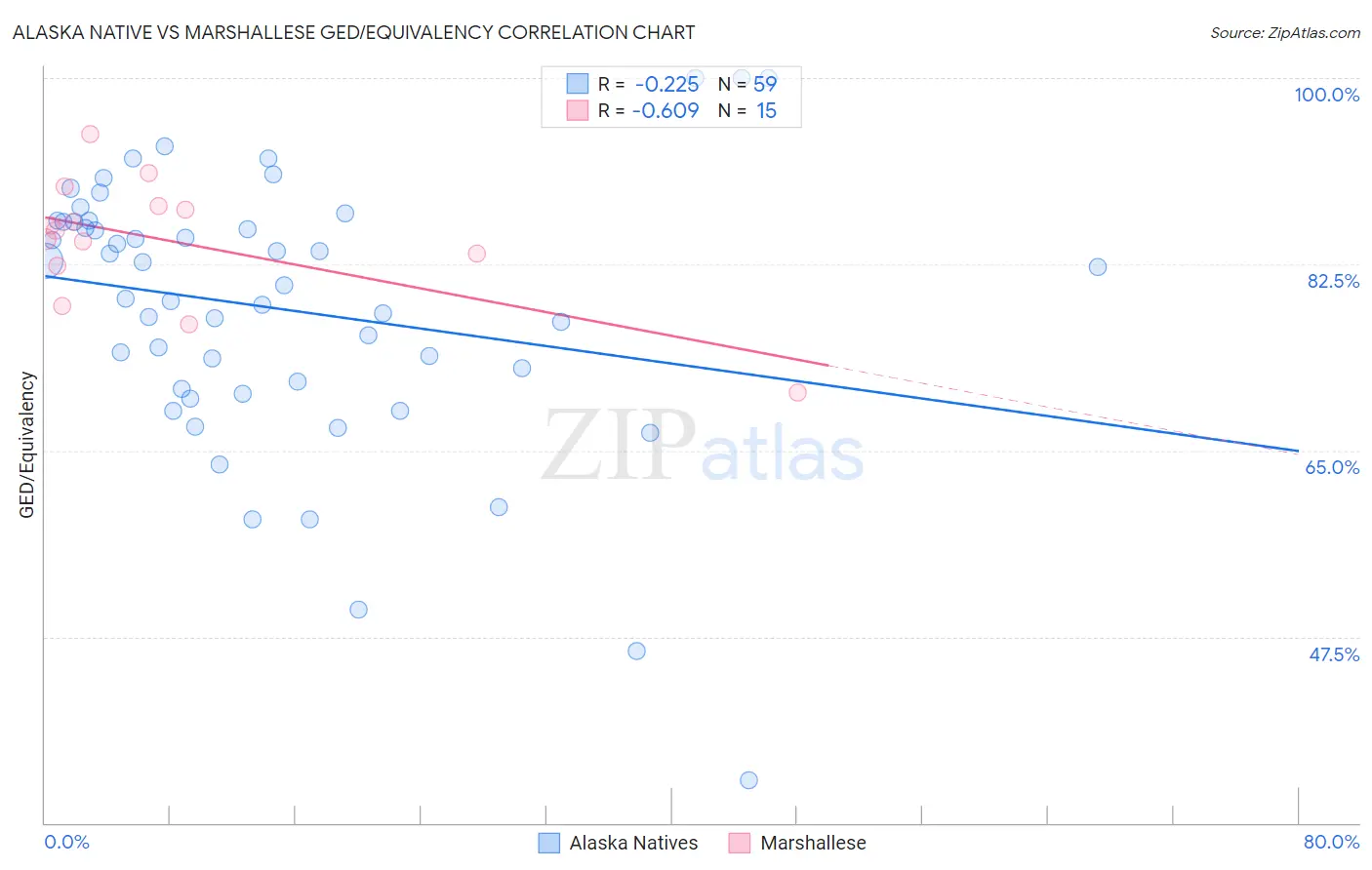 Alaska Native vs Marshallese GED/Equivalency