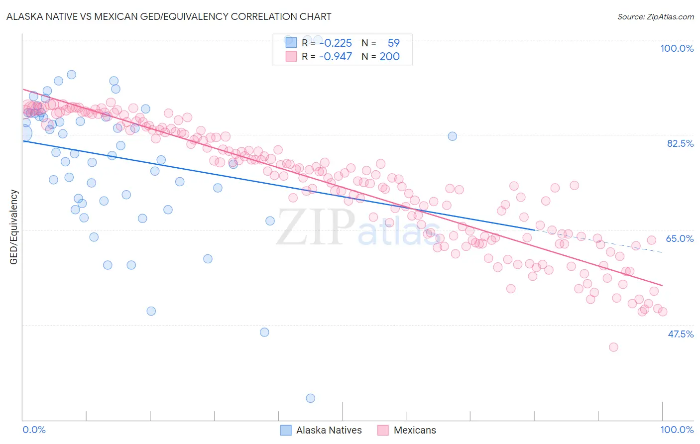 Alaska Native vs Mexican GED/Equivalency