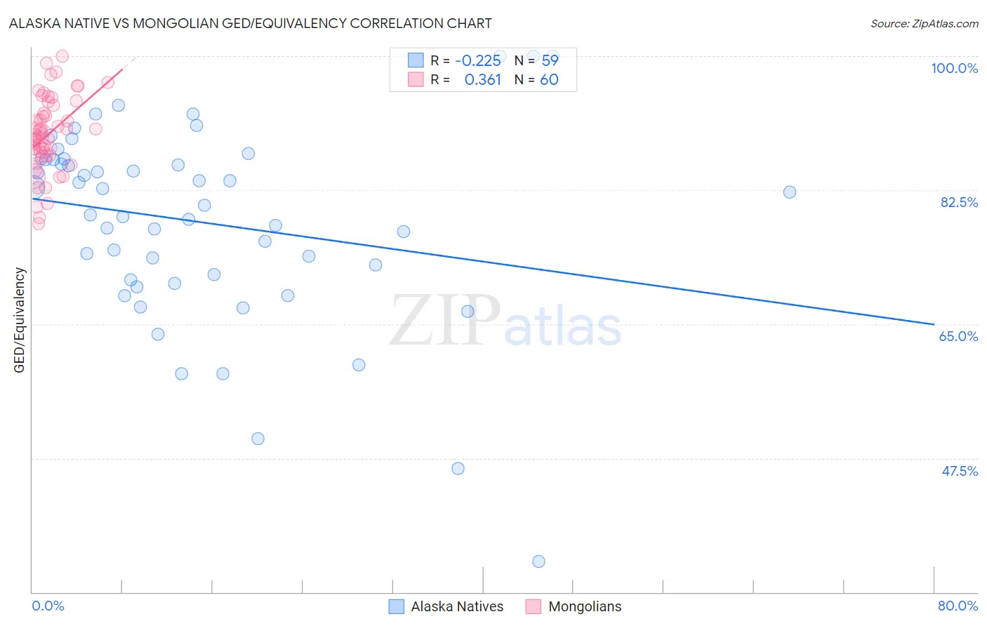 Alaska Native vs Mongolian GED/Equivalency