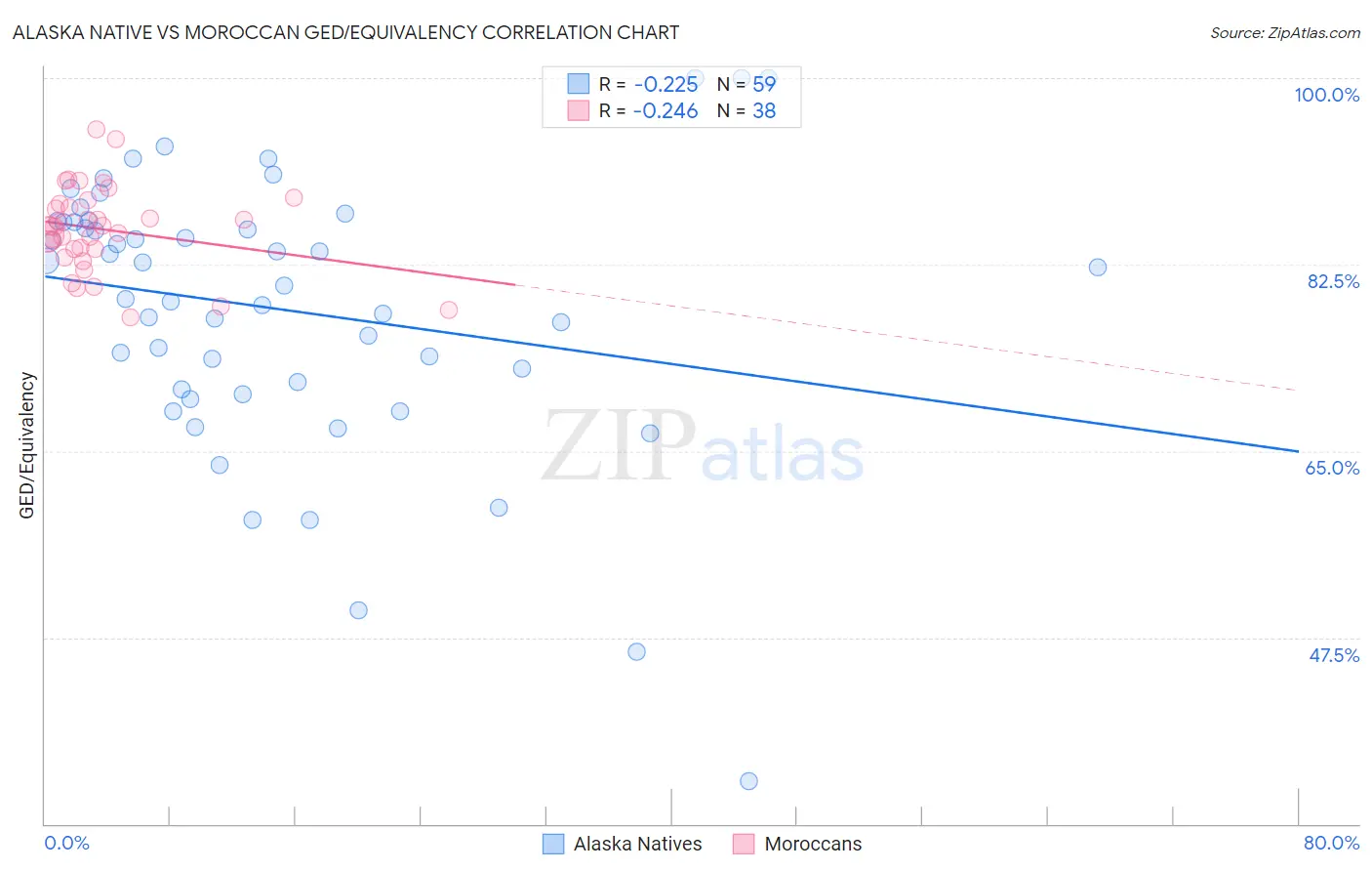 Alaska Native vs Moroccan GED/Equivalency