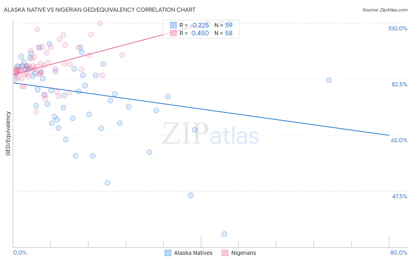 Alaska Native vs Nigerian GED/Equivalency