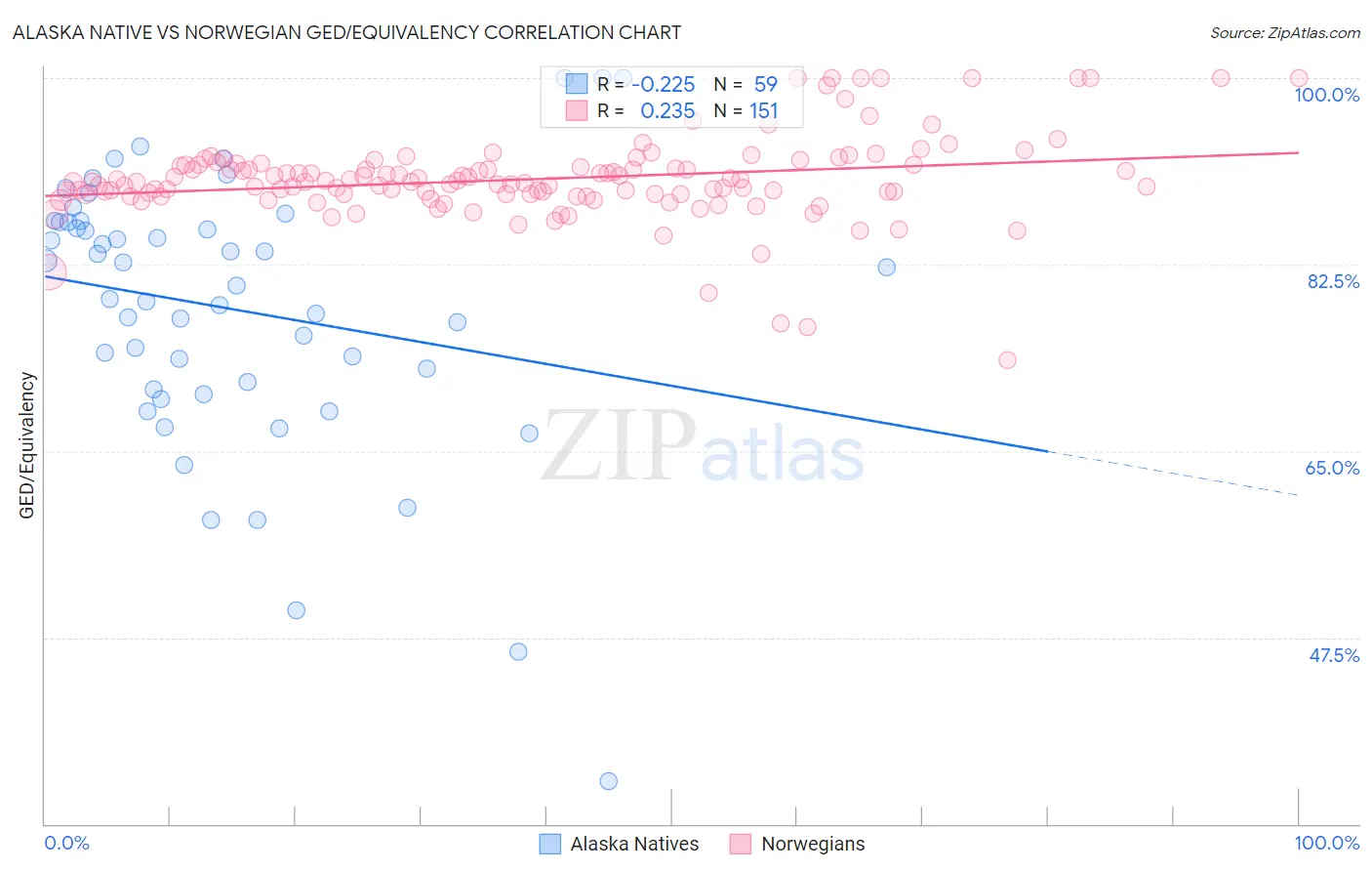 Alaska Native vs Norwegian GED/Equivalency
