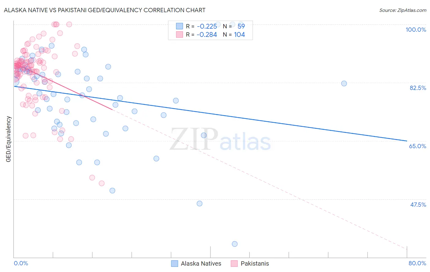 Alaska Native vs Pakistani GED/Equivalency