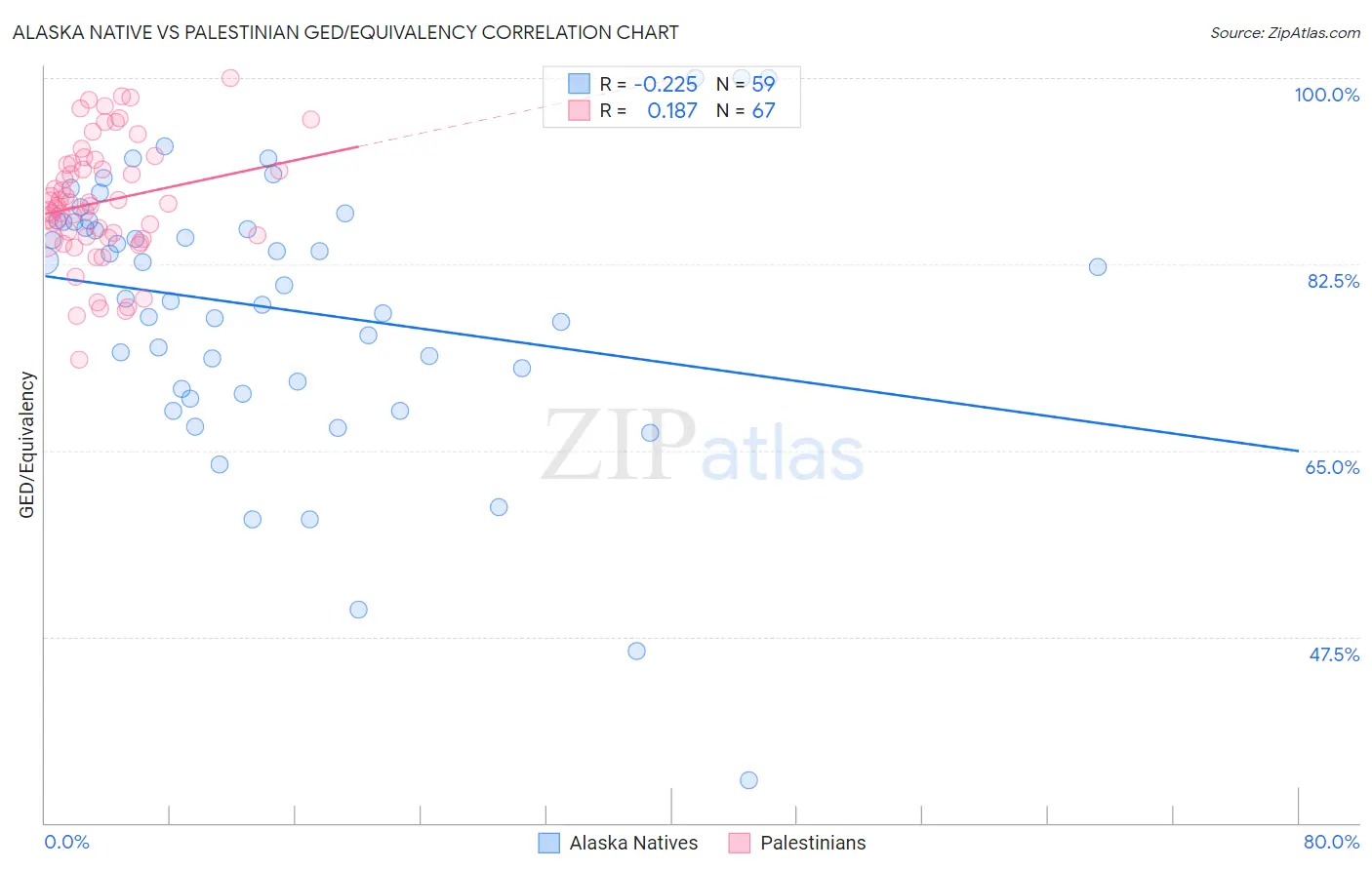 Alaska Native vs Palestinian GED/Equivalency