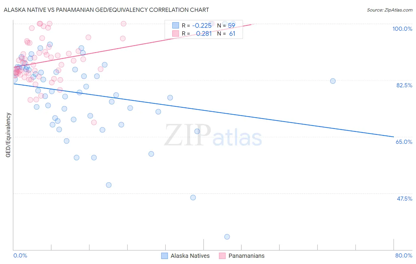 Alaska Native vs Panamanian GED/Equivalency