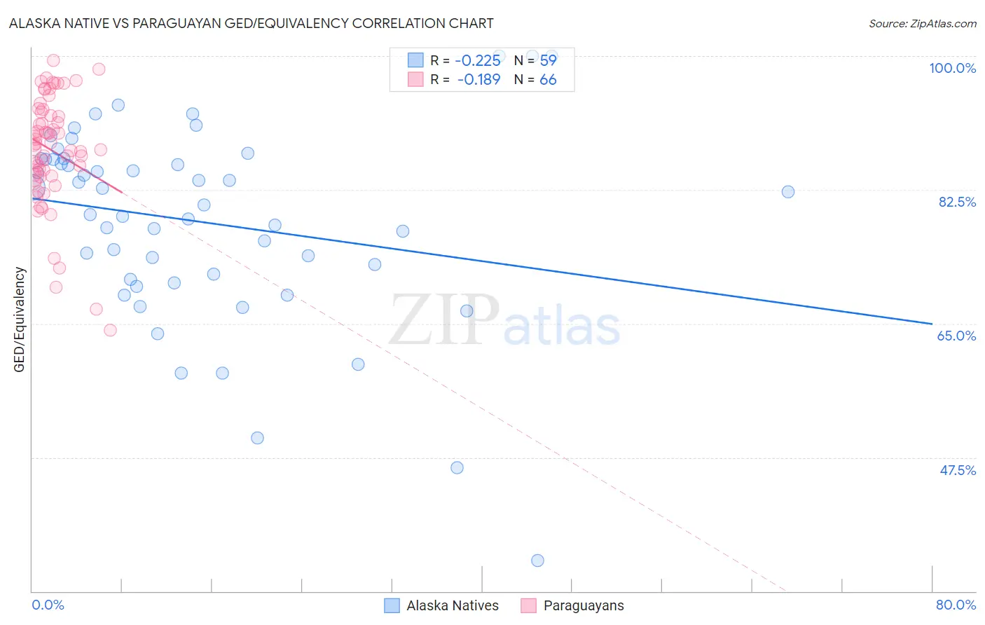 Alaska Native vs Paraguayan GED/Equivalency