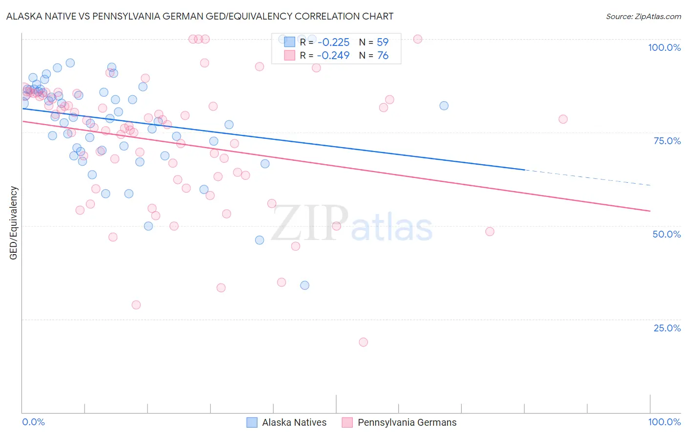 Alaska Native vs Pennsylvania German GED/Equivalency