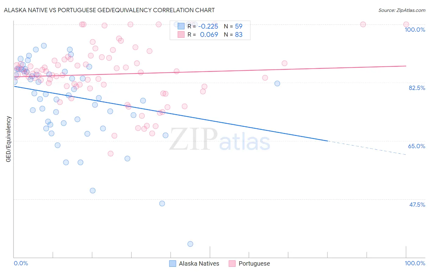 Alaska Native vs Portuguese GED/Equivalency