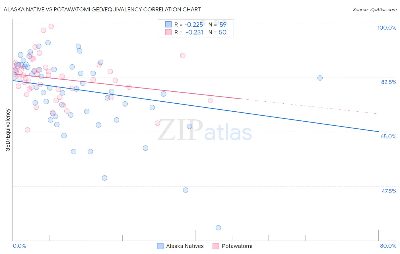 Alaska Native vs Potawatomi GED/Equivalency