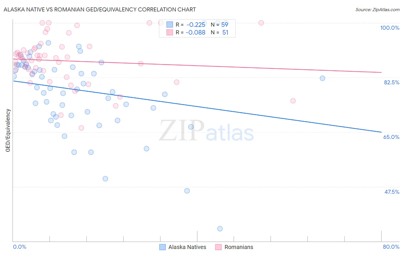 Alaska Native vs Romanian GED/Equivalency
