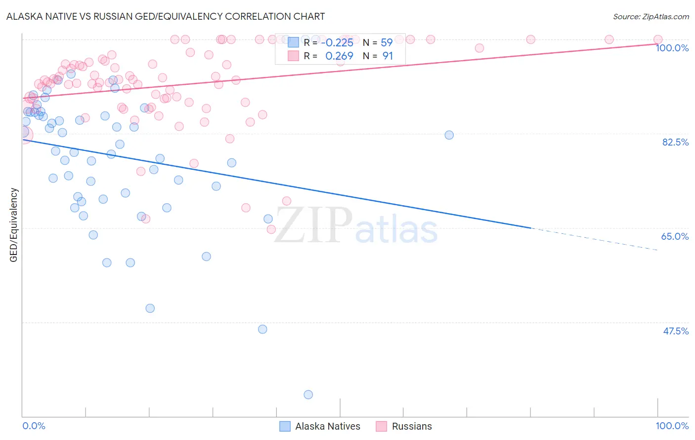 Alaska Native vs Russian GED/Equivalency