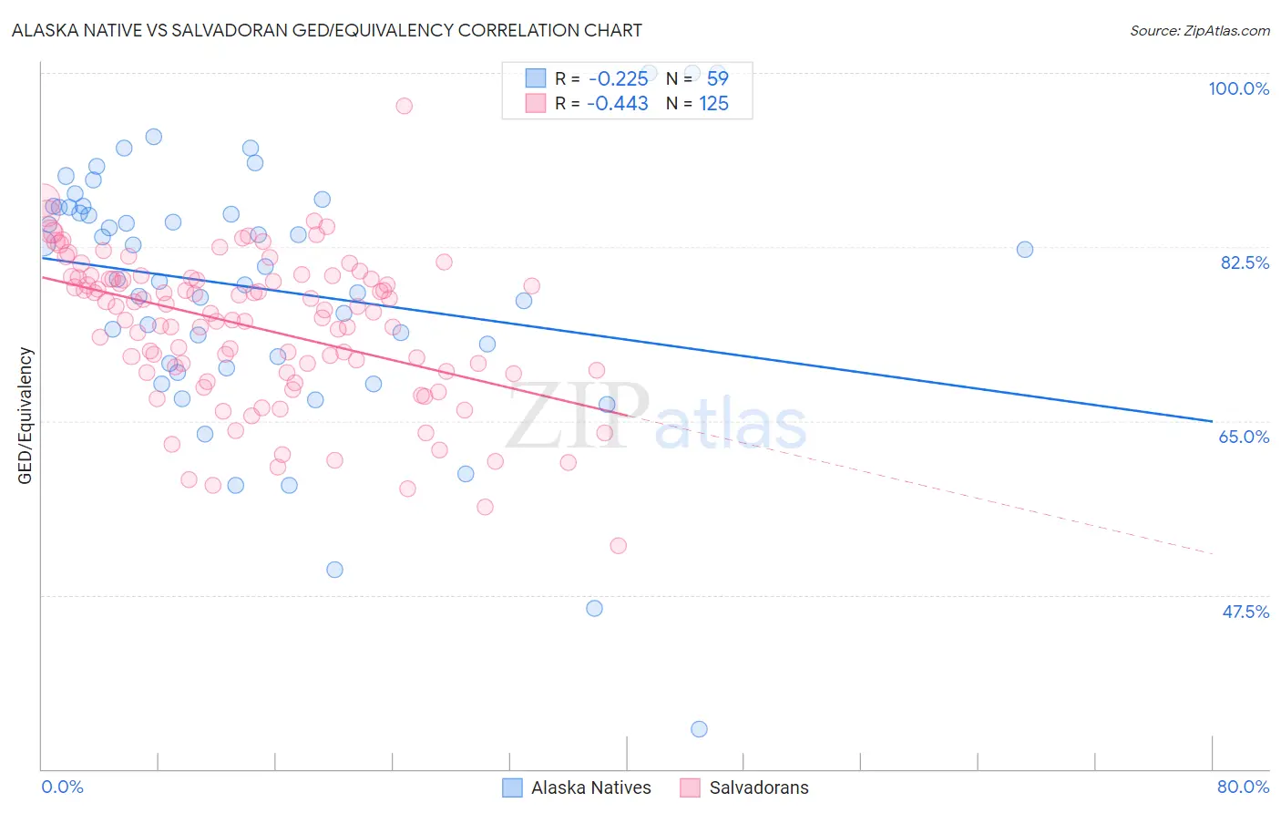 Alaska Native vs Salvadoran GED/Equivalency