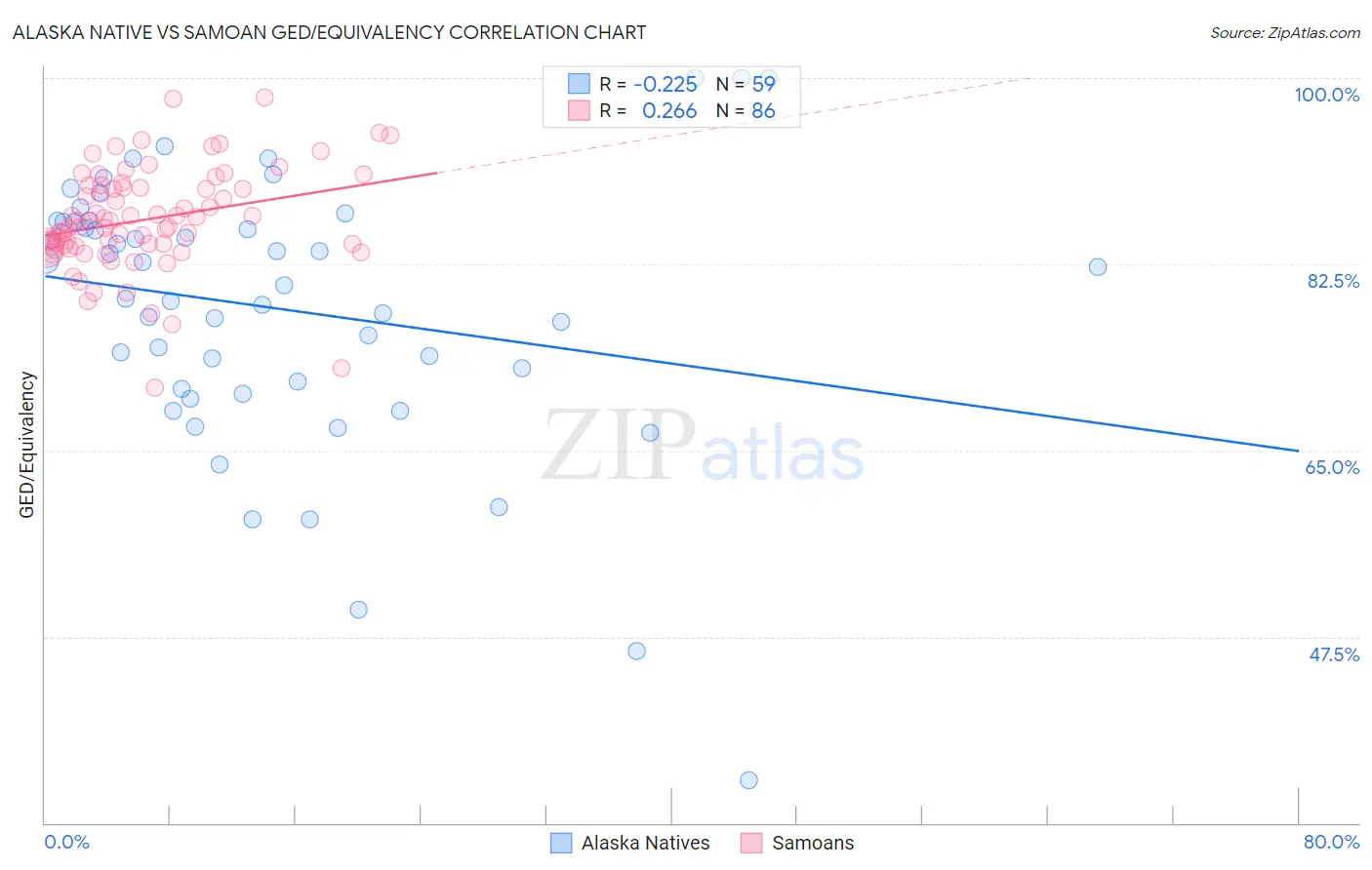 Alaska Native vs Samoan GED/Equivalency