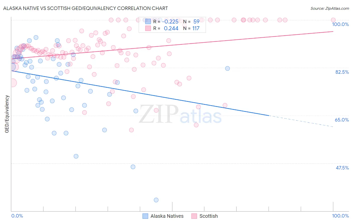 Alaska Native vs Scottish GED/Equivalency