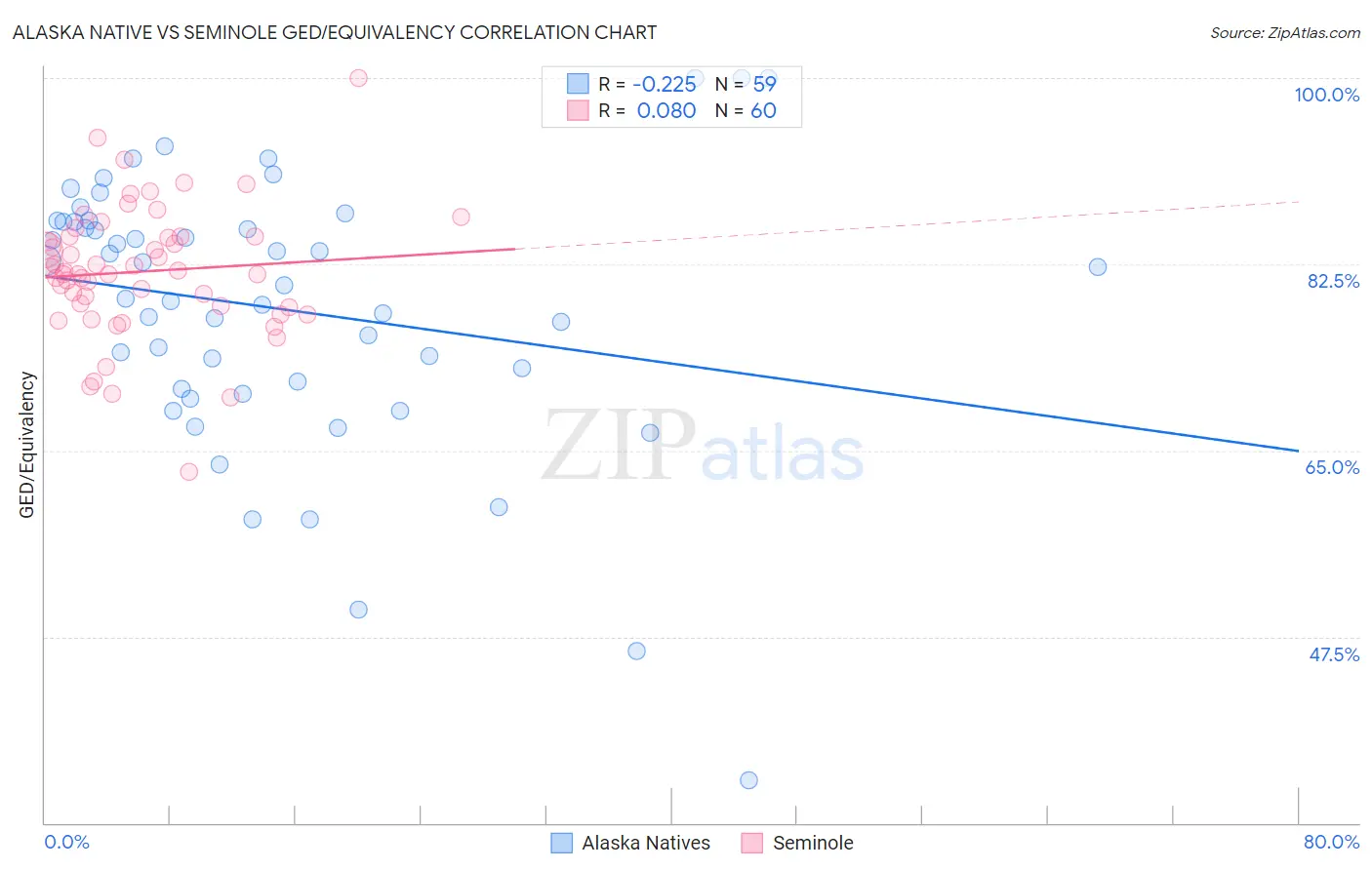Alaska Native vs Seminole GED/Equivalency