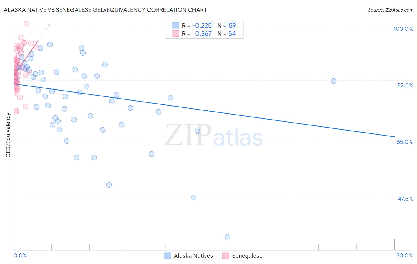 Alaska Native vs Senegalese GED/Equivalency