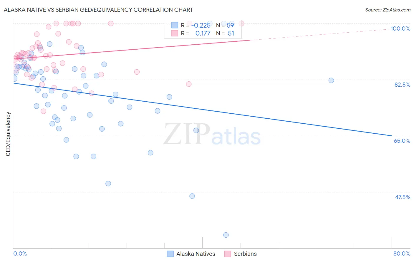 Alaska Native vs Serbian GED/Equivalency