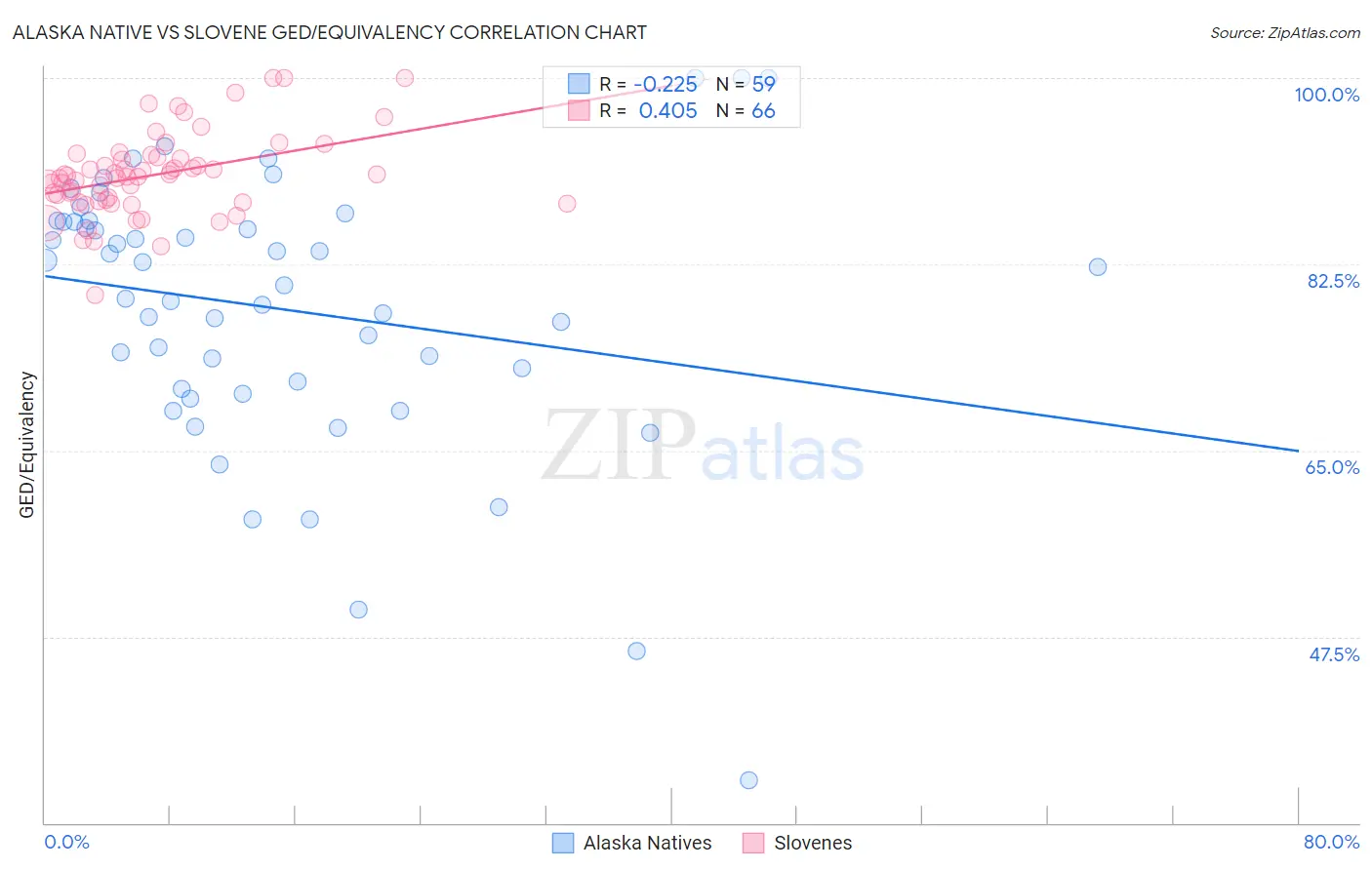 Alaska Native vs Slovene GED/Equivalency
