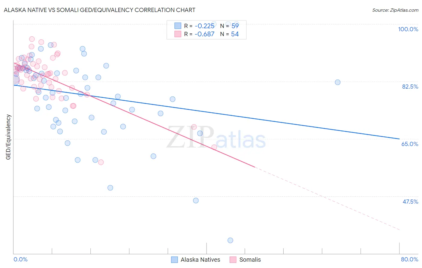 Alaska Native vs Somali GED/Equivalency