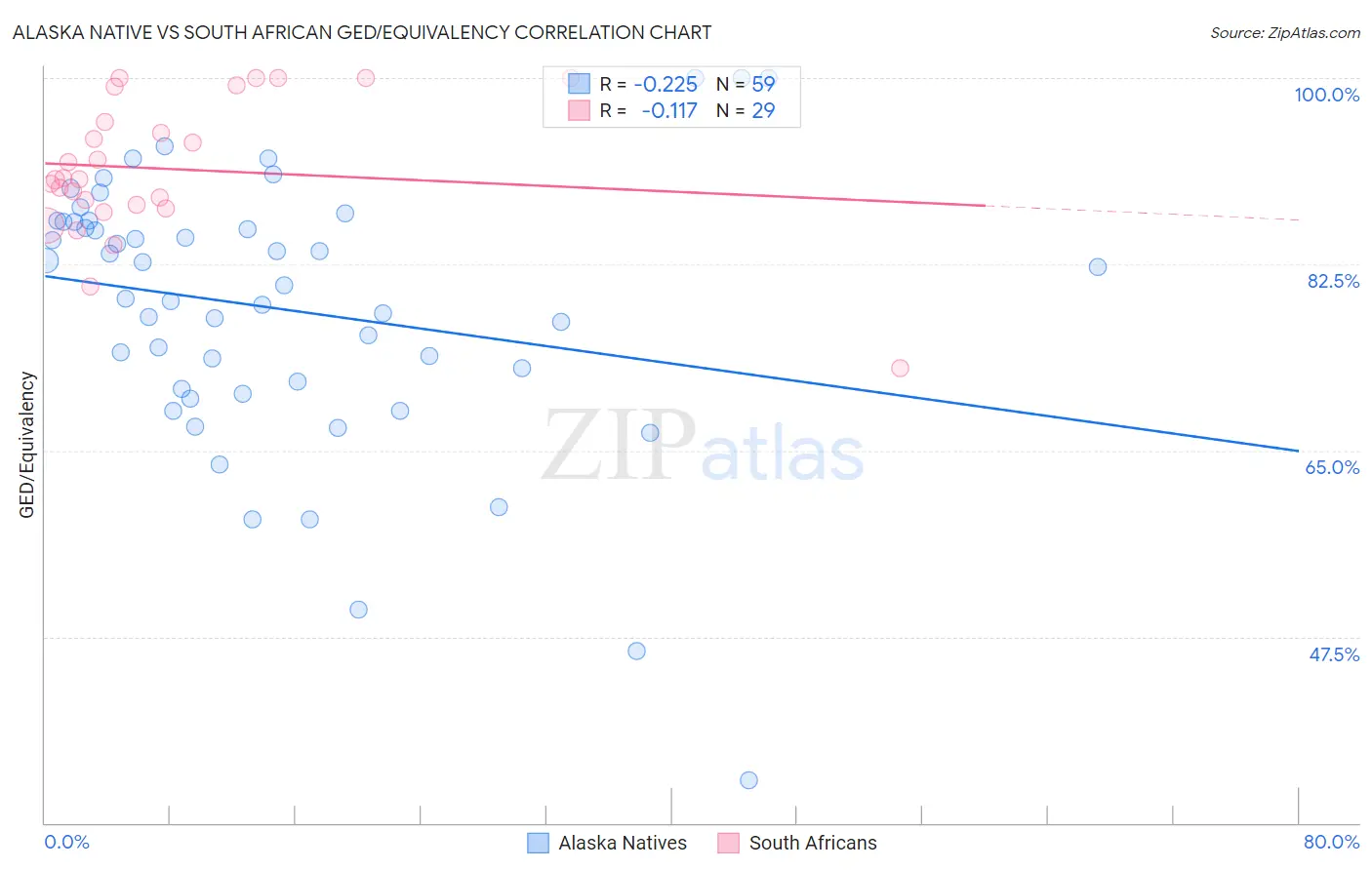 Alaska Native vs South African GED/Equivalency