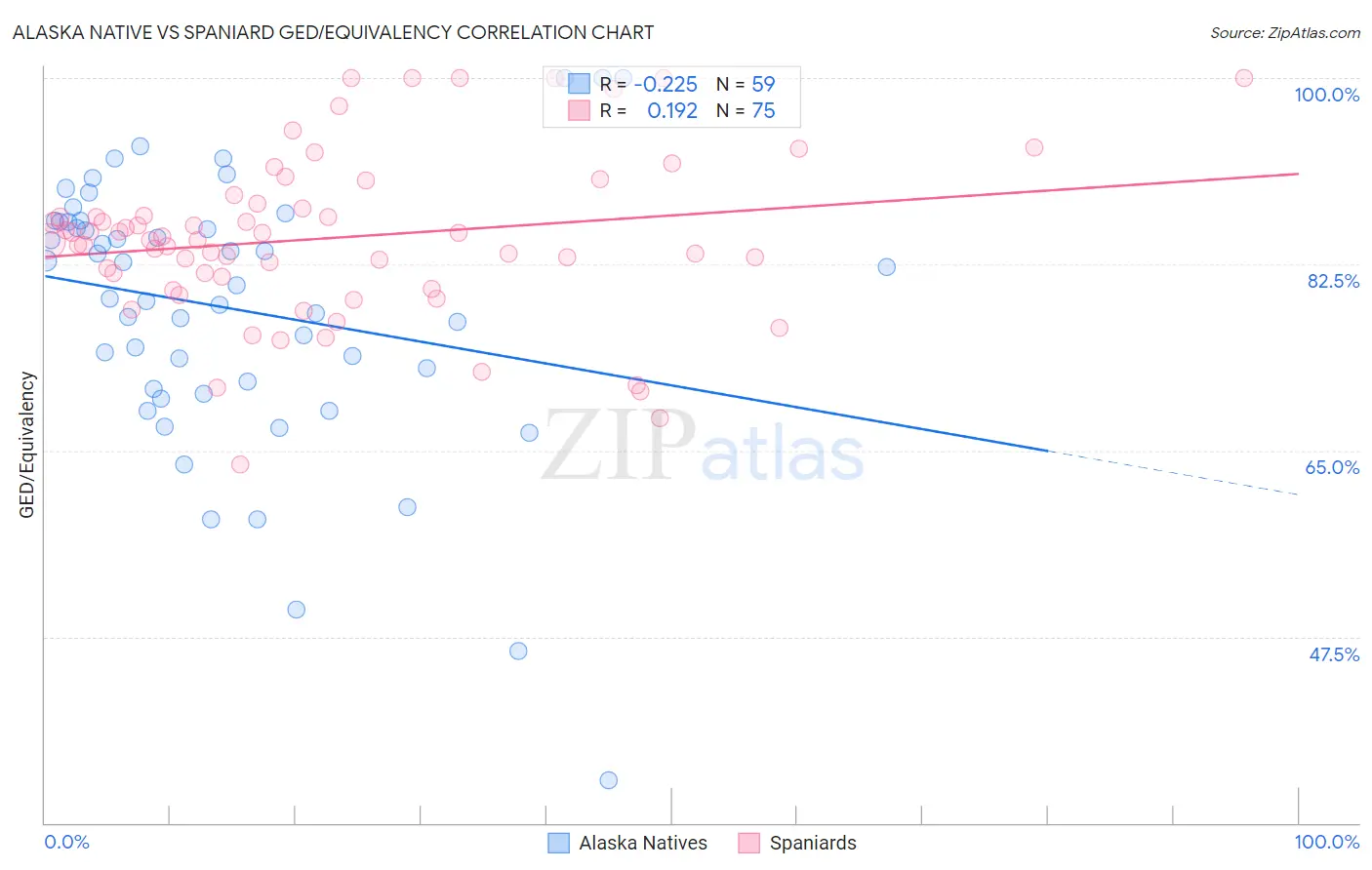 Alaska Native vs Spaniard GED/Equivalency
