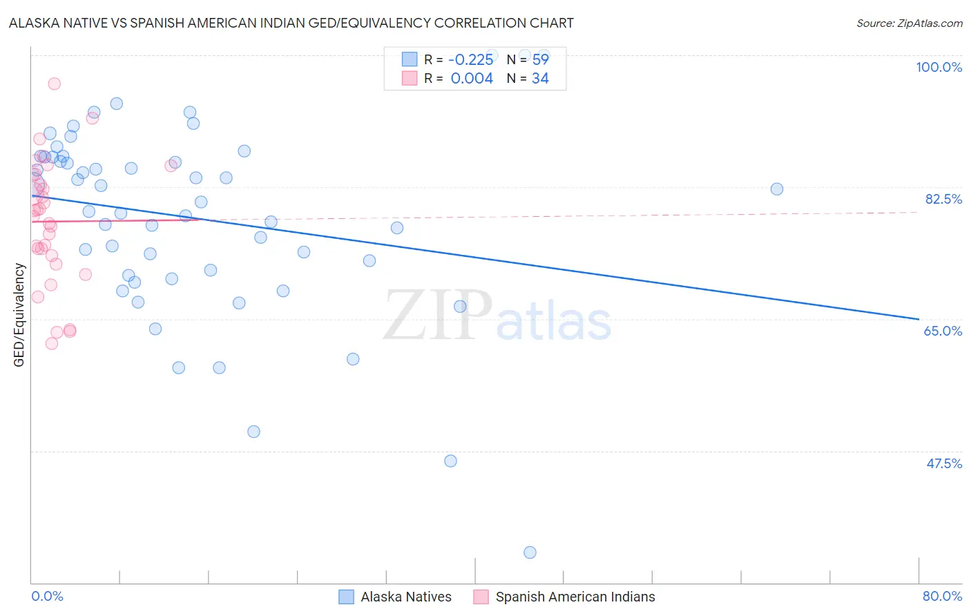 Alaska Native vs Spanish American Indian GED/Equivalency