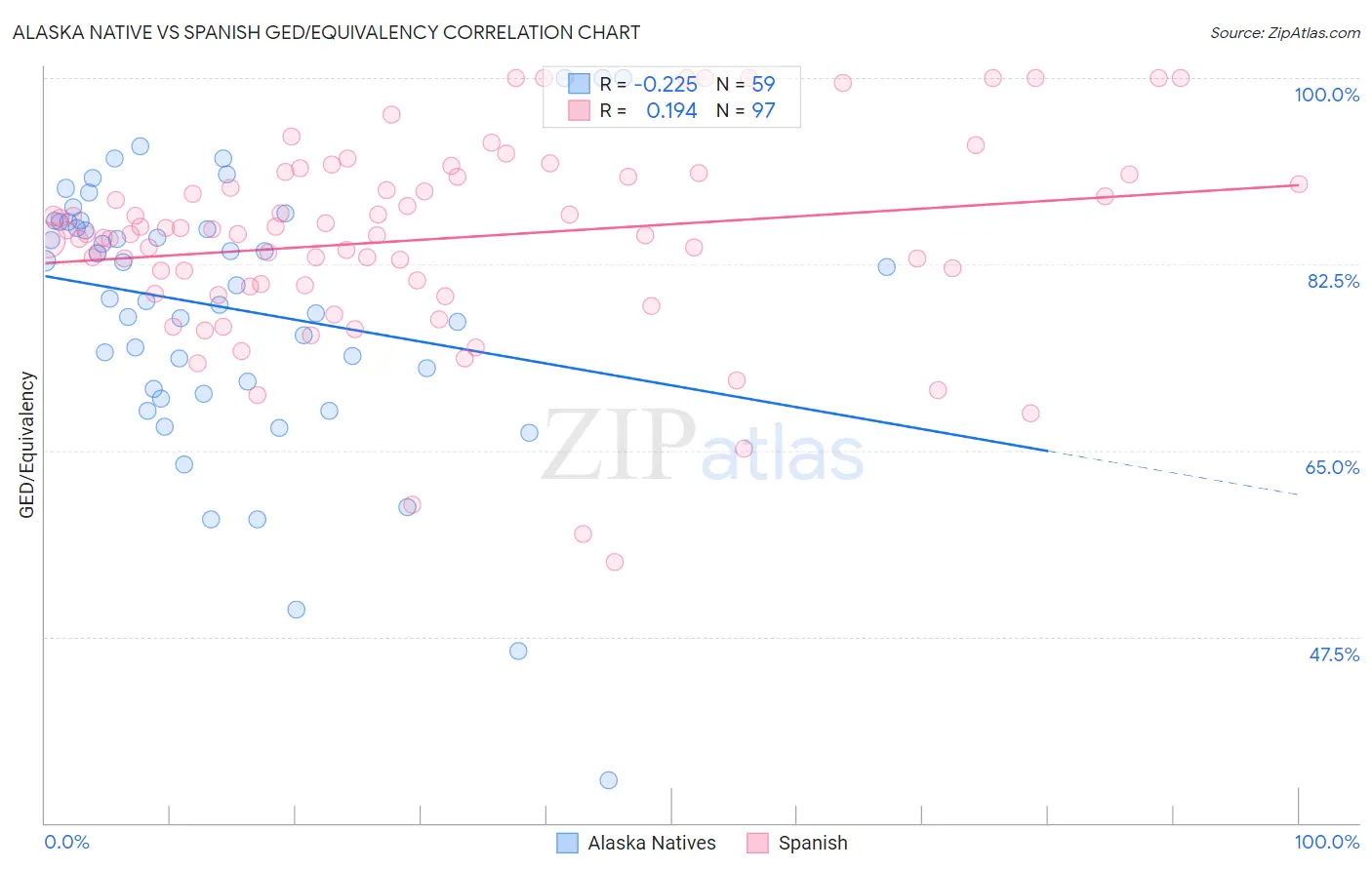 Alaska Native vs Spanish GED/Equivalency