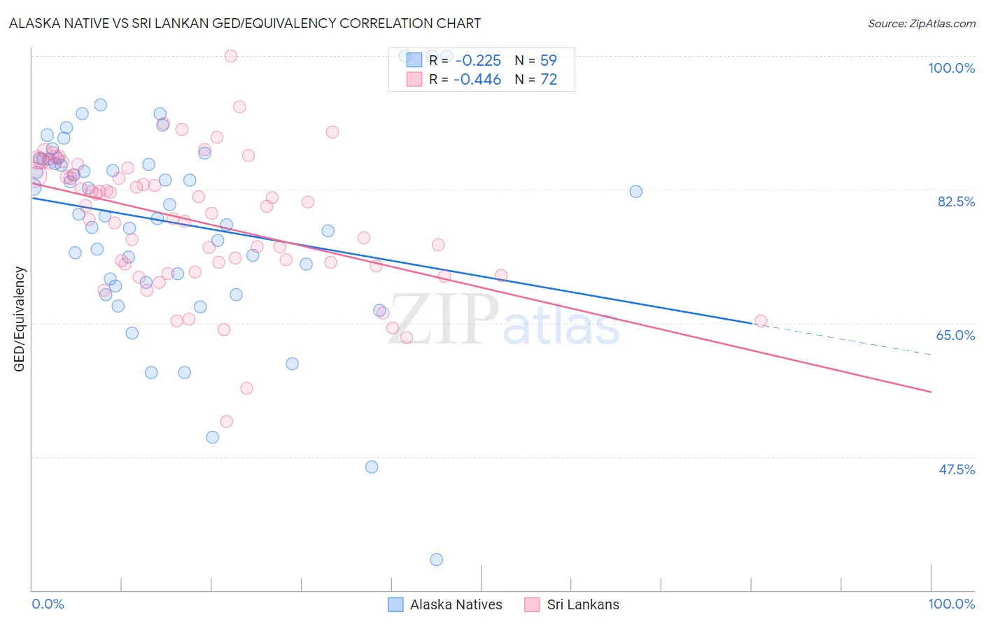 Alaska Native vs Sri Lankan GED/Equivalency