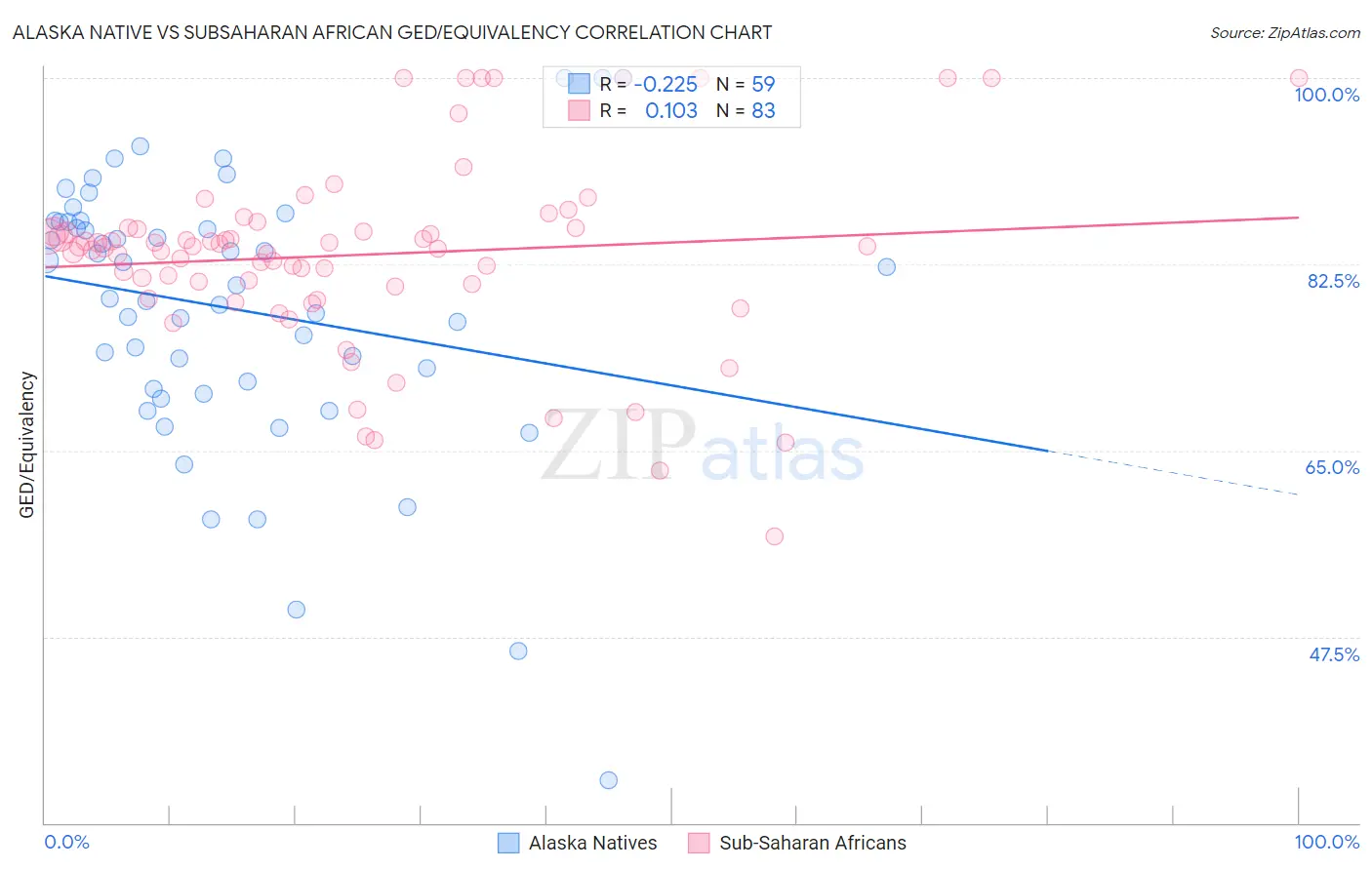Alaska Native vs Subsaharan African GED/Equivalency