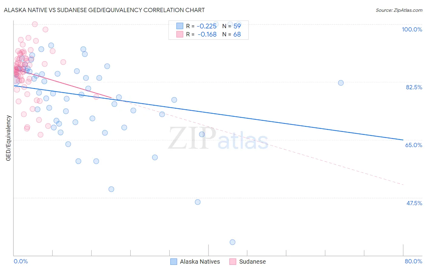 Alaska Native vs Sudanese GED/Equivalency