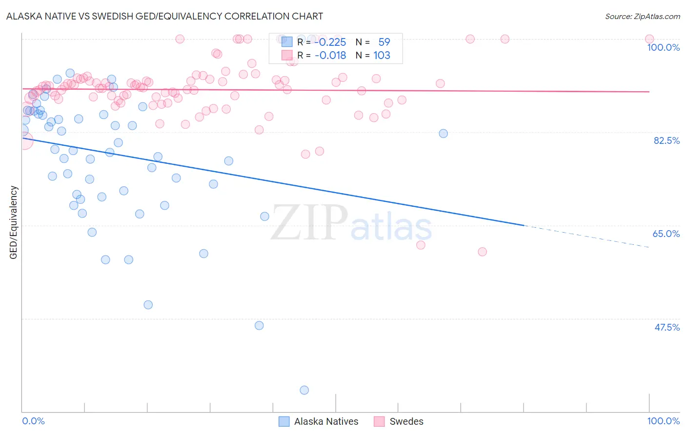 Alaska Native vs Swedish GED/Equivalency