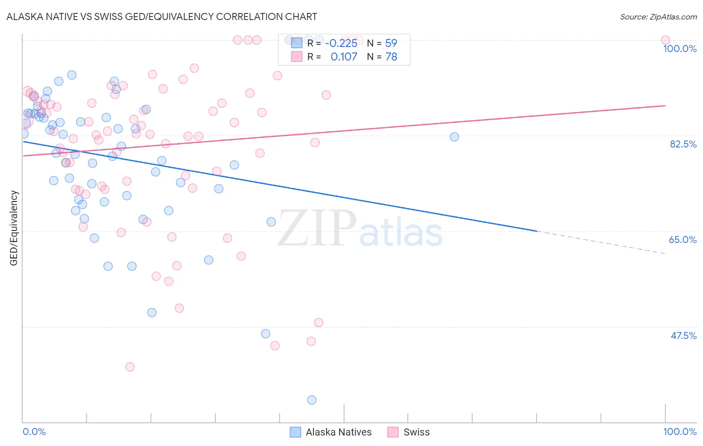 Alaska Native vs Swiss GED/Equivalency